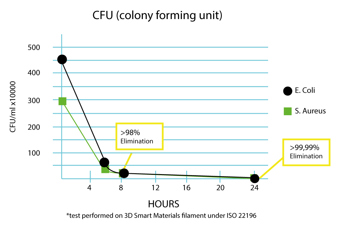 Gráfico da ação ao longo do tempo do filamento PLA antibacteriano