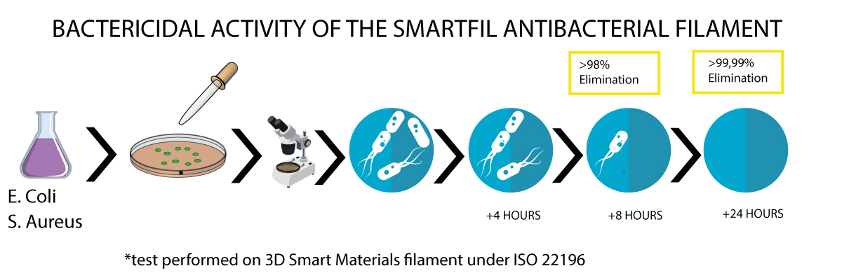 Gráfico da eficácia do filamento PLA antibacteriano Smartfil